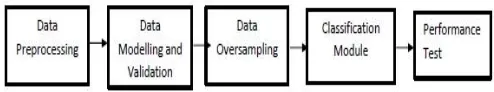 Fig. 1: Architecture Diagram of Proposed Approach  