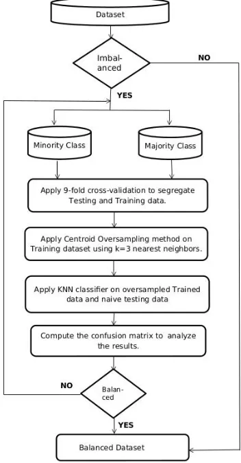 Fig. 2: Flow Diagram of Proposed Approach   
