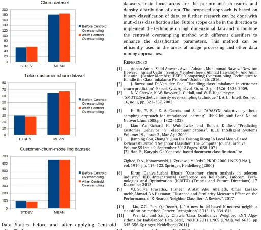 Fig. 4: Data Statics before and after applying Centroid 