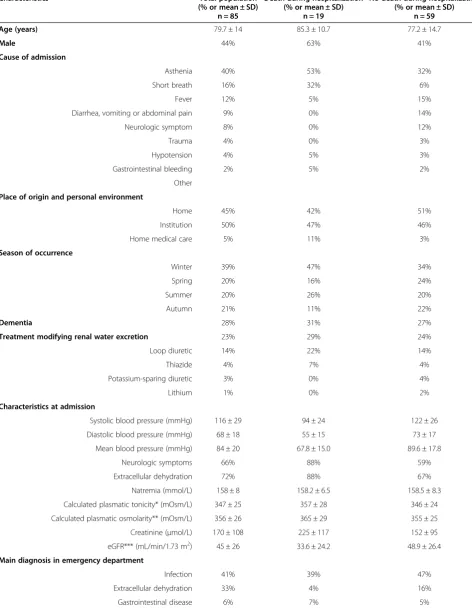 Table 1 Characteristics of hypernatremic patients and risk factors for death occurrence during hospitalization