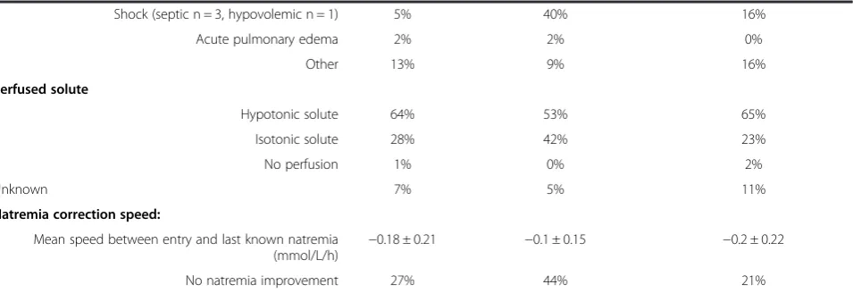 Table 1 Characteristics of hypernatremic patients and risk factors for death occurrence during hospitalization(Continued)