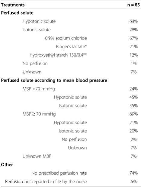 Table 3 Outcome and natremia evolution in theemergency department and during hospitalization