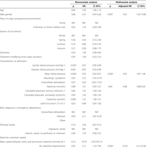 Table 4 Factors associated with death during hospitalization: univariate and multivariate analysis using a Coxregression model (n = 78)