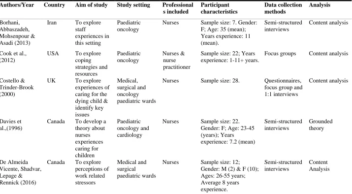 Table. 1 Study characteristics 