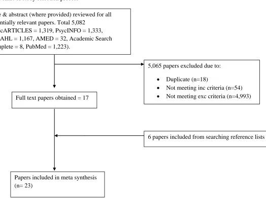 Figure 2. Flowchart of study selection process 