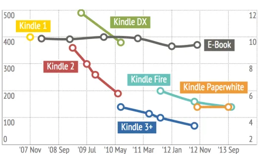 Figure 2: Book Price by Genre and Format