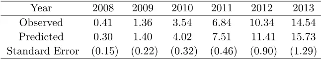 Table 2: Model Fit: Cumulative Kindle Sales/Total Market Size (%)