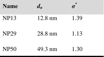 Table 3.1. Silica nanoparticle characteristics. Number average diameter and size polydispersity