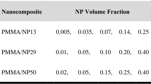 Table 3.2. PMMA/silica nanocomposites. 