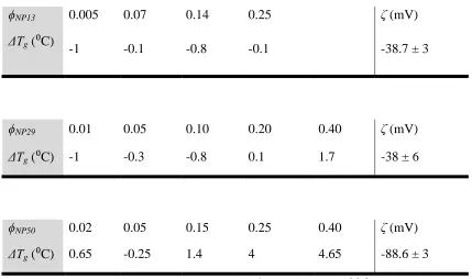 Table 3.3. Summary of the Tg changes for different nanoparticle volume fractions in NP13, NP29 and NP50 nanocomposites
