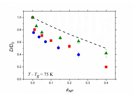 Figure 3.4. Normalized diffusion coefficients versus NP volume fraction for dPMMA diffusion in PMMA/NP50 (green triangles), PMMA/NP29 (red squares) and PMMA/NP13 (blue circles)