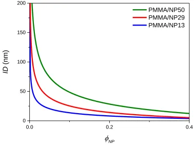 Figure 3.5. The average interparticle distance (ID) as a function of nanoparticle volume 
