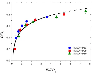 Figure 3.6. Normalized diffusion coefficients (parameter (PMMA/hydroxyl-capped silica): PMMA/NP13 (blue circle), PMMA/NP29 (red square), and PMMA/NP50 (green triangle)