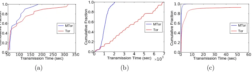 Figure 6.2: Cumulative distribution of transmission time (determined using Shadow)of (a) 10MB ﬁles from one sender to the group during single-source streaming, (b)10MB ﬁles from each client to the group during multi-source streaming, and (c) 1666-byte message per second from each client to the group during audio conferencing.
