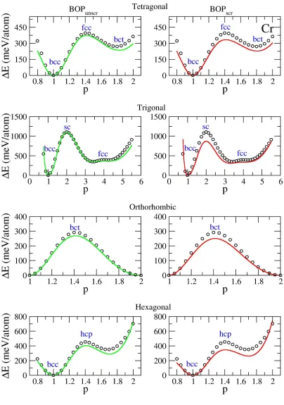 Figure 4-4. Deformation paths for Cr calculated using different methods. Green line: 