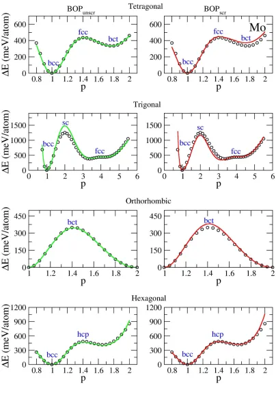 Figure 4-5. Deformation paths for Mo calculated using different methods. Green line: 
