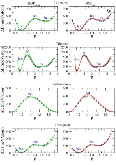 Figure 4-6. Deformation paths for W calculated using different methods. Green line: 