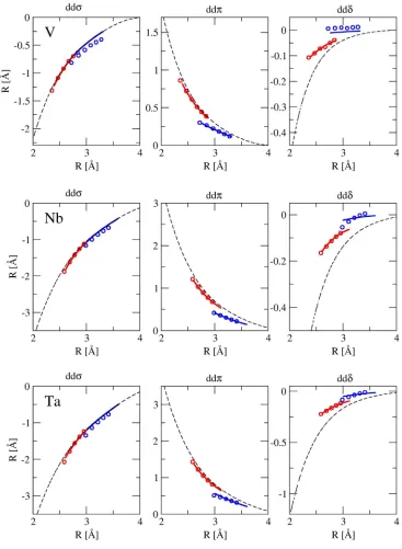 Figure 3-6. Bond integrals used in BOPscr for group 5 metals. Dots: OTB-sd data; solid 