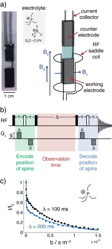 Figure 1: Introducing Pulsed Field Gradient NMR of Supercapacitors. a) Photograph of pouch cell, electrolyte, and schematic of in situ PFG set-up showing the orientation of the magnetic field, B0, magnetic field gradients, BG, and the radiofrequency (RF) f