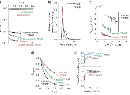 Figure 2: Diffusion measurements on supercapacitors at 0 V. a) Diffusion measurements as a function of Δ, for YP50F and YP80F supercapacitors, with 1.5 M PEt4BF4 in deuterated acetonitrile electrolyte