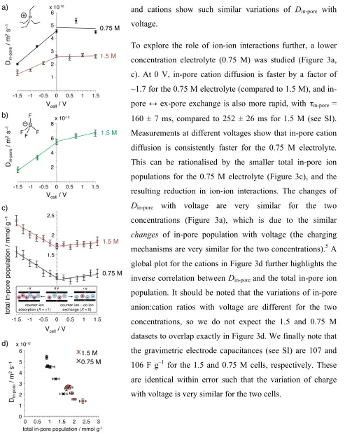 Figure 3:    In situ measurements of ionic diffusion in supercapacitors. a)    7Cation and b) anion diffusion in YP50F – PEt4BF4 (1.5 M) in acetonitrile supercapacitors, at different cell voltages