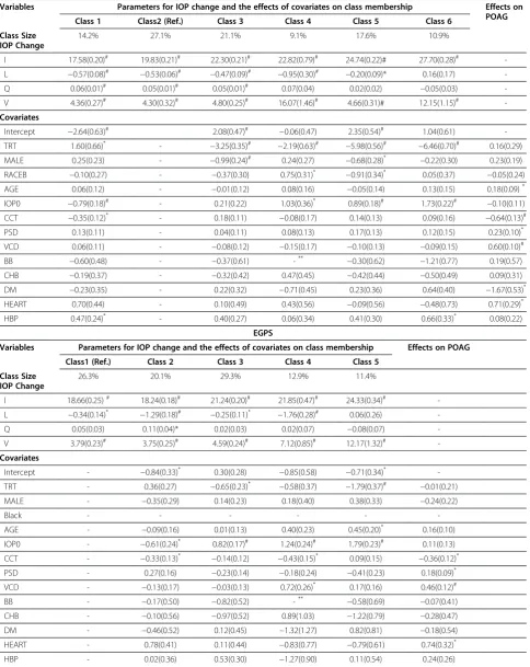 Table 5 Estimated parameters of the conditional LCAs in the OHTS and EGPS data
