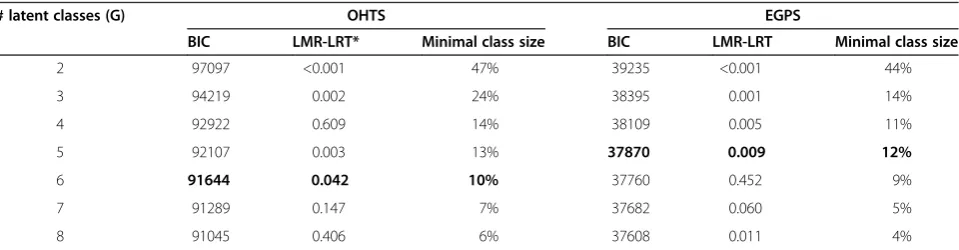 Table 2 showed the fitting statistics of 7 competingLCAs for the OHTS and EGPS data. Based on themodel-selection criteria, the IOP change in OHTS wasbest described by 6 distinct patterns (latent classes),which included 13%, 28%, 20%, 10%, 18% and 11% of th