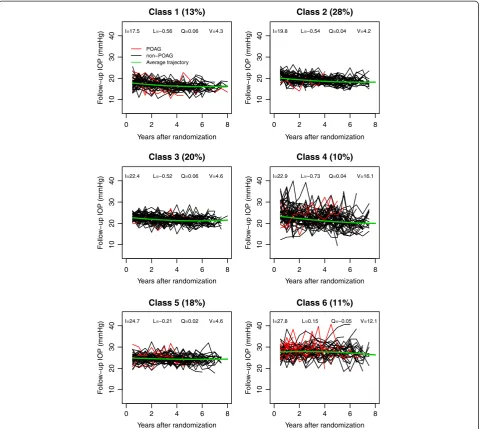 Figure 2 Post-randomization IOP values for 50 subjects randomly selected from each of the 6 latent classes indentified in OHTS, wherered lines represented subjects who developed POAG and the black lines were for those without POAG