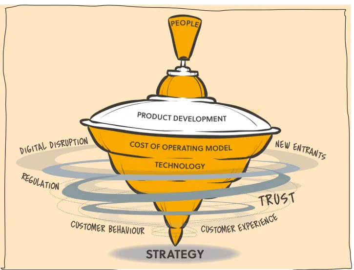FIGURE 1: Key internal and external challenges presenting the biggest opportunities for the retail banking industry.