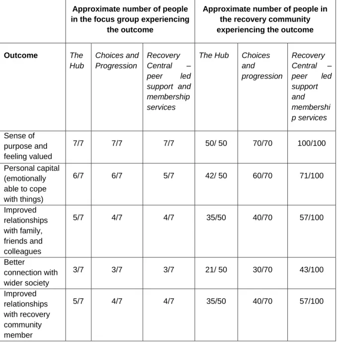 Table 2: Approximate number of individuals within the three recovery communities who have  experienced an outcome 