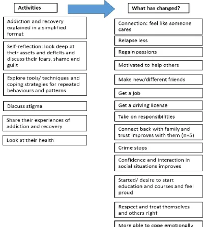 Figure 4 shows the activities delivered by Clean and Sober living and the contextual factors  which contribute to the success of the activities as reported by the participants