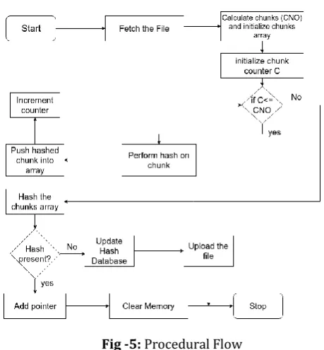 Fig -4: Hashing  Process 