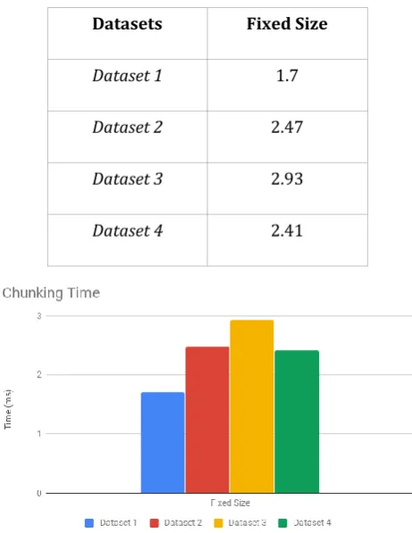 Table -3: Chunking Time in milliseconds
