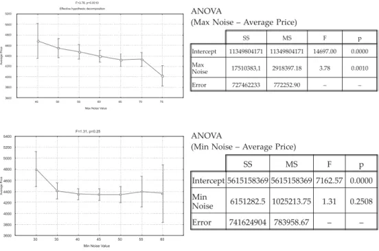 Fig. 5. Results of the analysis of variance (ANOVA)ANOVA