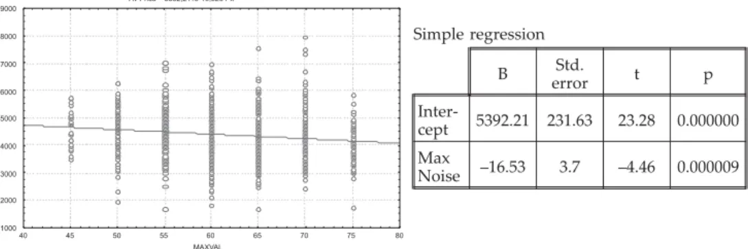 Fig. 6. Results of a regression analysis of average prices and maximum noise intensitySimple regressionBStd.errortpInter-cept5392.21231.6323.28 0.000000MaxNoise–16.533.7–4.460.000009
