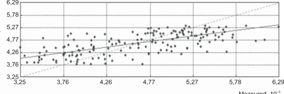 Fig. 9. Relationship between transaction prices and values obtained from a theoretical model (co-kriging method)