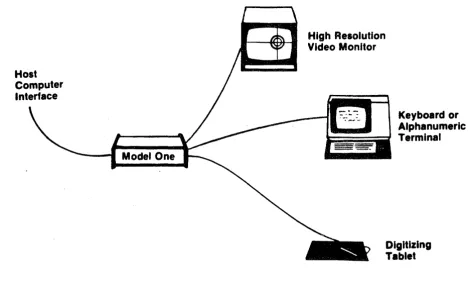 Figure 1.1 Interactive Graphics Workstation 