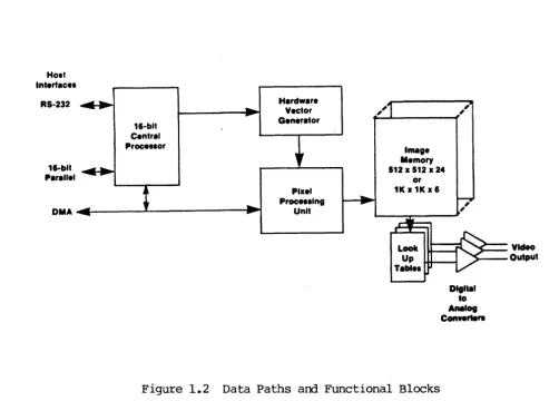 Figure 1.2 Data Paths and Functional Blocks 