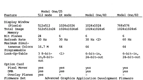 Table 1.3 Canparison of Model One/25, Model One/40, and Model One/60 