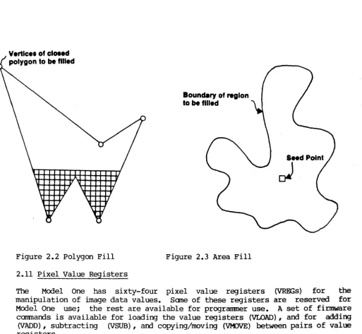 Figure 2.2 Polygon Fill 