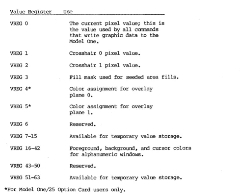 Table 2.3 Value Register Assignments 
