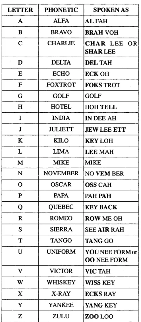 Table 2-1—Phonetic Alphabet
