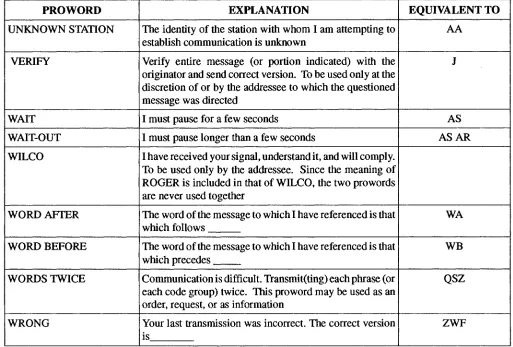 Table 2-2.—Radiotelephone Prowords, Equivalent Prosigns, and Operating Signals—Continued