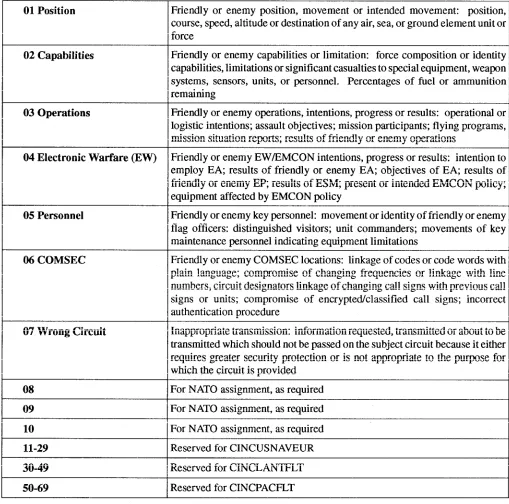 Table 2-3.—Essential Elements of Friendly Information (EEFIs)