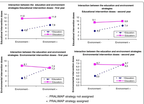Figure 3 PRALIMAP educational and environmental intervention dose received according to the assigned strategies.