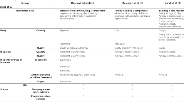 Table 7 Correspondence between the concepts used in this paper and three reviews