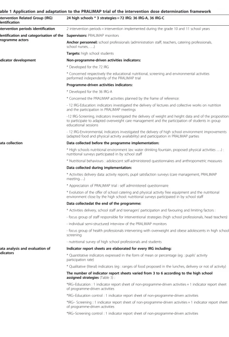 Table 1 Application and adaptation to the PRALIMAP trial of the intervention dose determination framework