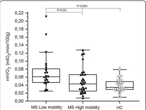 Figure 2 Comparison between rmVO2 values of legs of MSpopulation ranked according to mobility