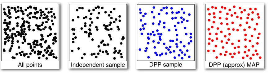 Figure 1.3: From left to right: A ground set of N points; sampling each point inde-pendently with probability 12; sampling from a DPP with a Gaussian kernel; applyinga DPP MAP approximation algorithm