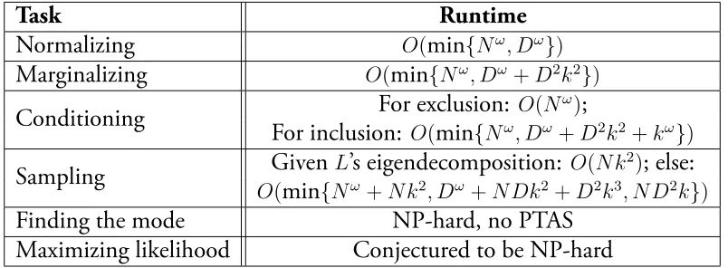 Table 2.1: Complexity of basic inference tasks. The size of the DPP’s ground set is Nvector’s length